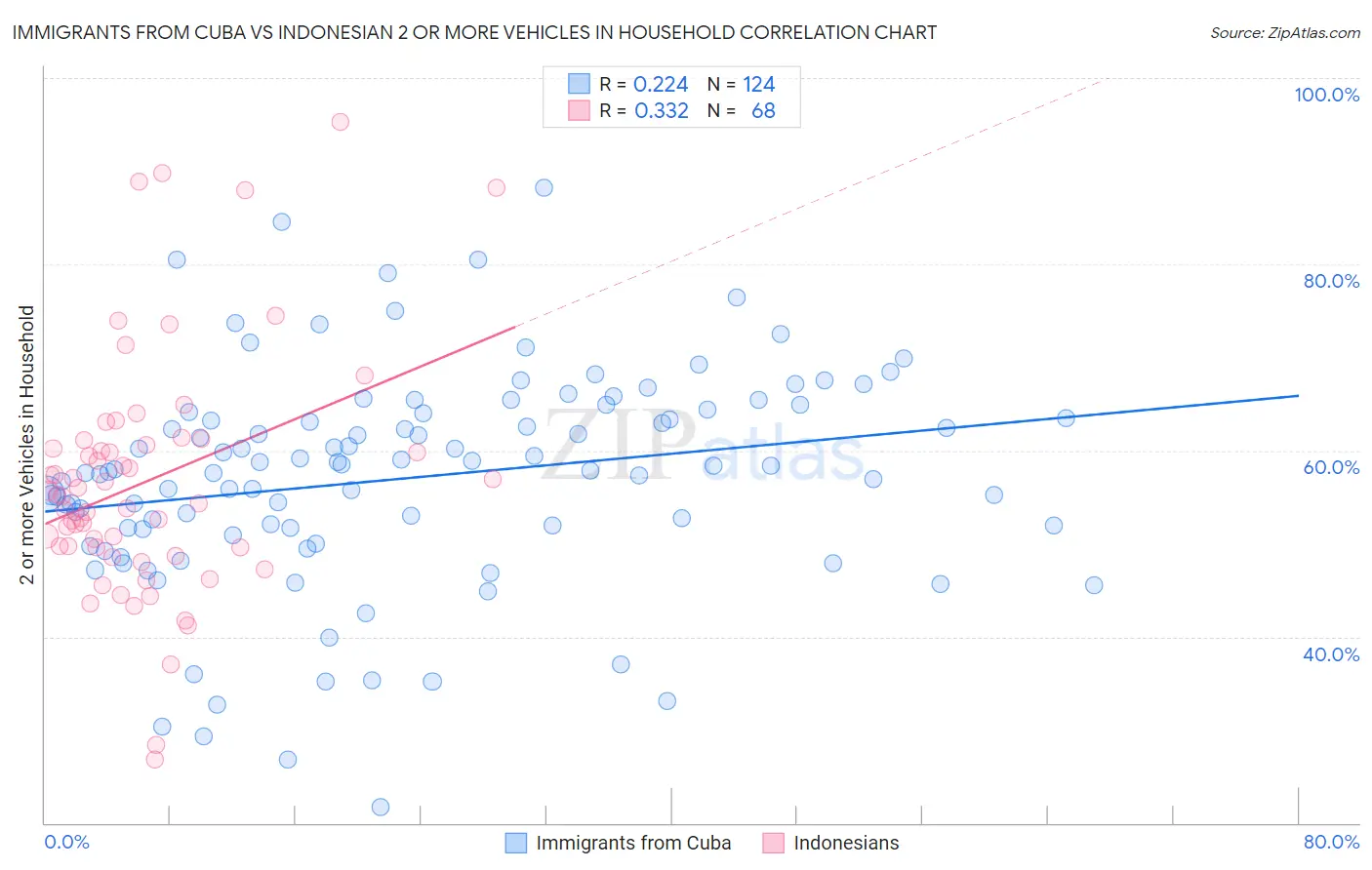 Immigrants from Cuba vs Indonesian 2 or more Vehicles in Household