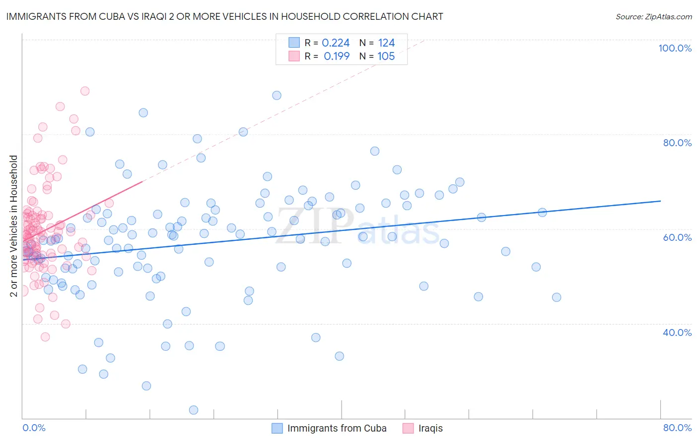 Immigrants from Cuba vs Iraqi 2 or more Vehicles in Household