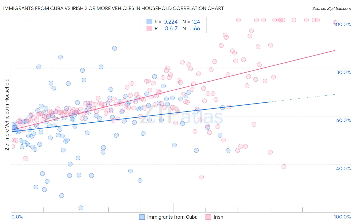 Immigrants from Cuba vs Irish 2 or more Vehicles in Household