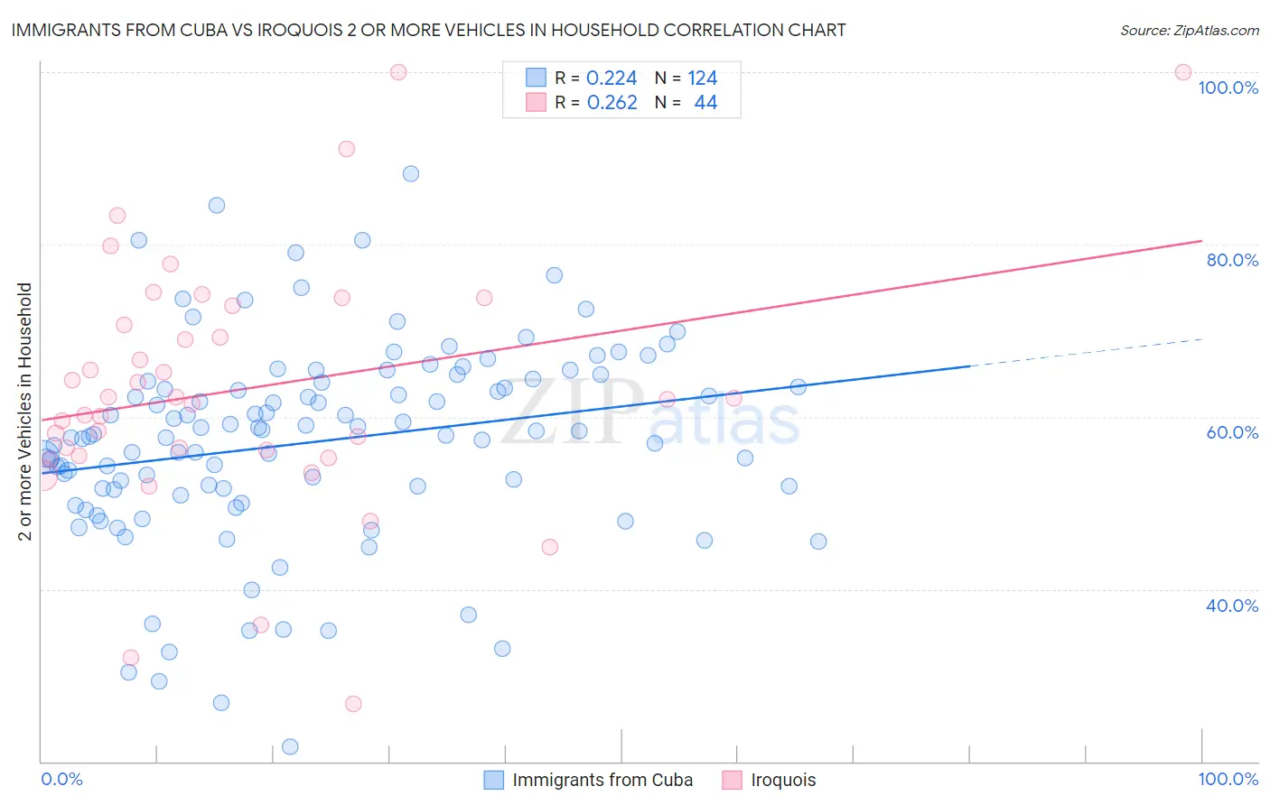 Immigrants from Cuba vs Iroquois 2 or more Vehicles in Household