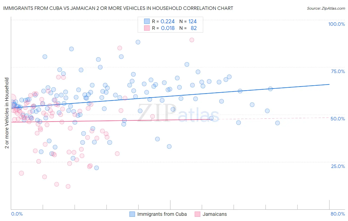 Immigrants from Cuba vs Jamaican 2 or more Vehicles in Household