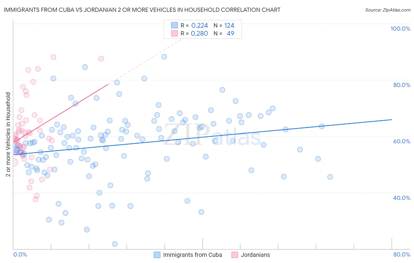 Immigrants from Cuba vs Jordanian 2 or more Vehicles in Household