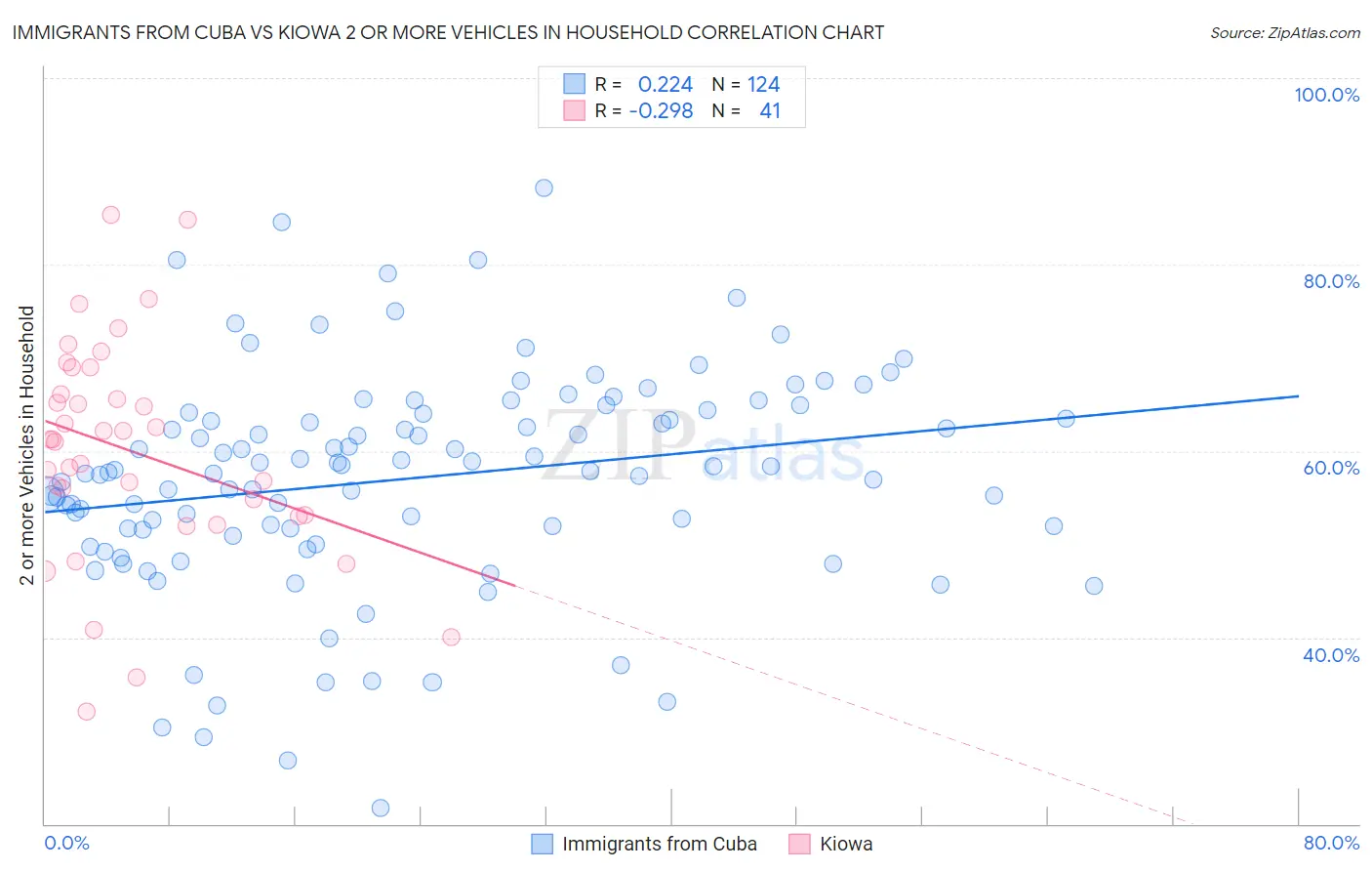 Immigrants from Cuba vs Kiowa 2 or more Vehicles in Household