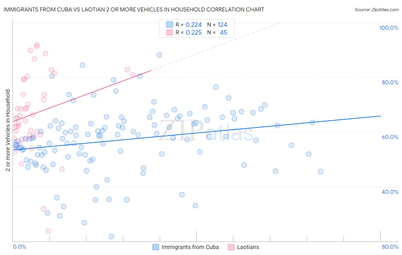 Immigrants from Cuba vs Laotian 2 or more Vehicles in Household