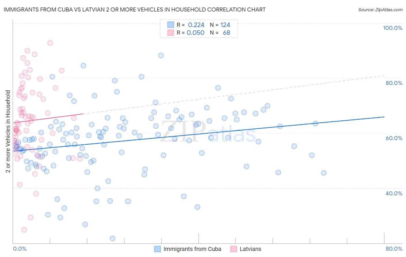 Immigrants from Cuba vs Latvian 2 or more Vehicles in Household