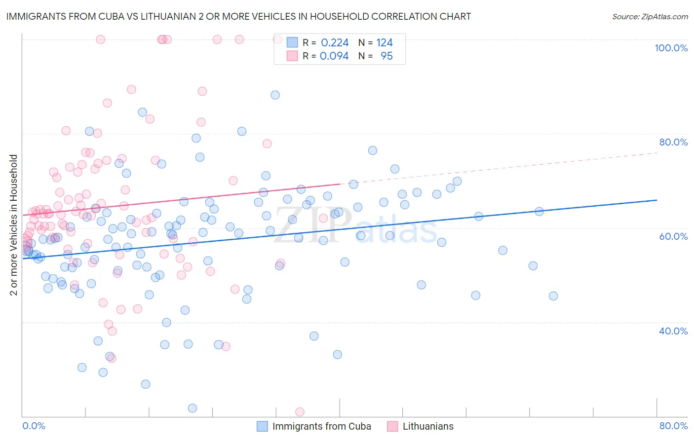 Immigrants from Cuba vs Lithuanian 2 or more Vehicles in Household