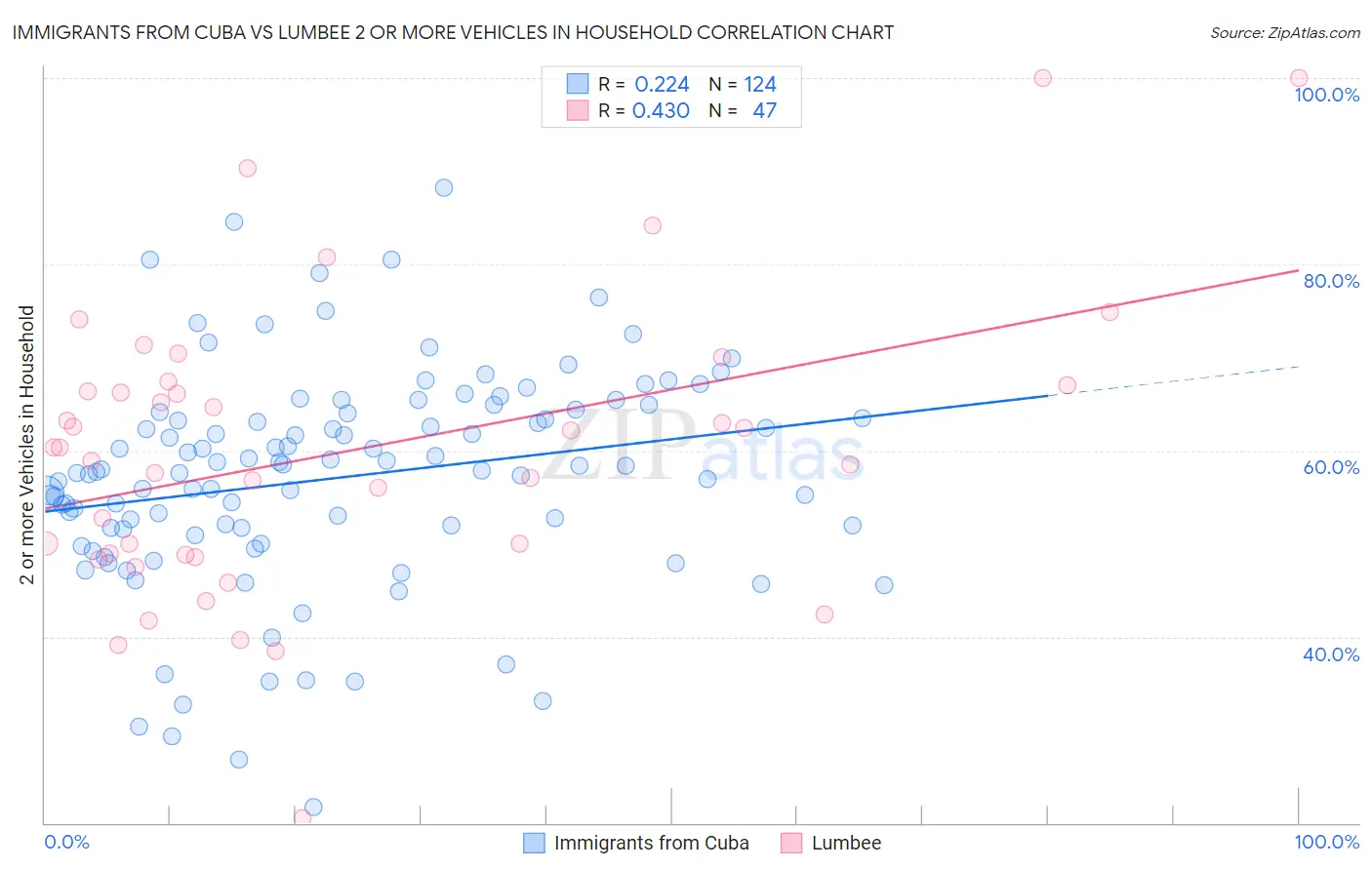 Immigrants from Cuba vs Lumbee 2 or more Vehicles in Household