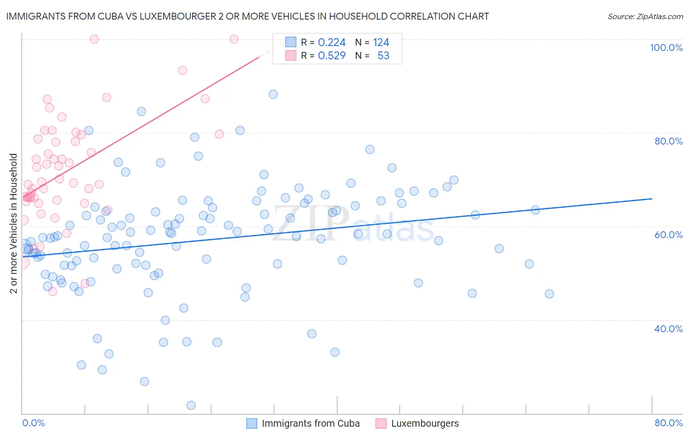 Immigrants from Cuba vs Luxembourger 2 or more Vehicles in Household