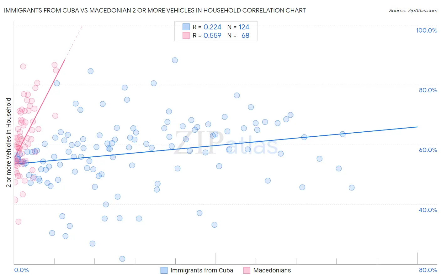 Immigrants from Cuba vs Macedonian 2 or more Vehicles in Household