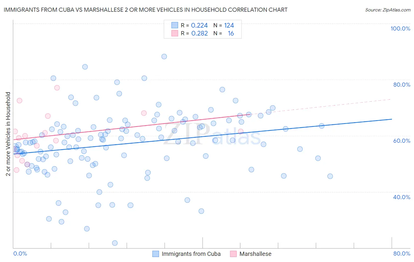 Immigrants from Cuba vs Marshallese 2 or more Vehicles in Household