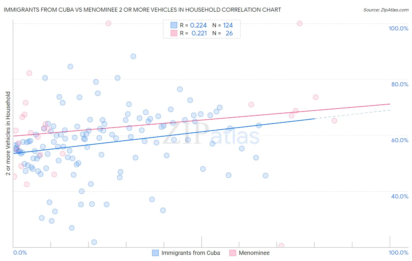 Immigrants from Cuba vs Menominee 2 or more Vehicles in Household
