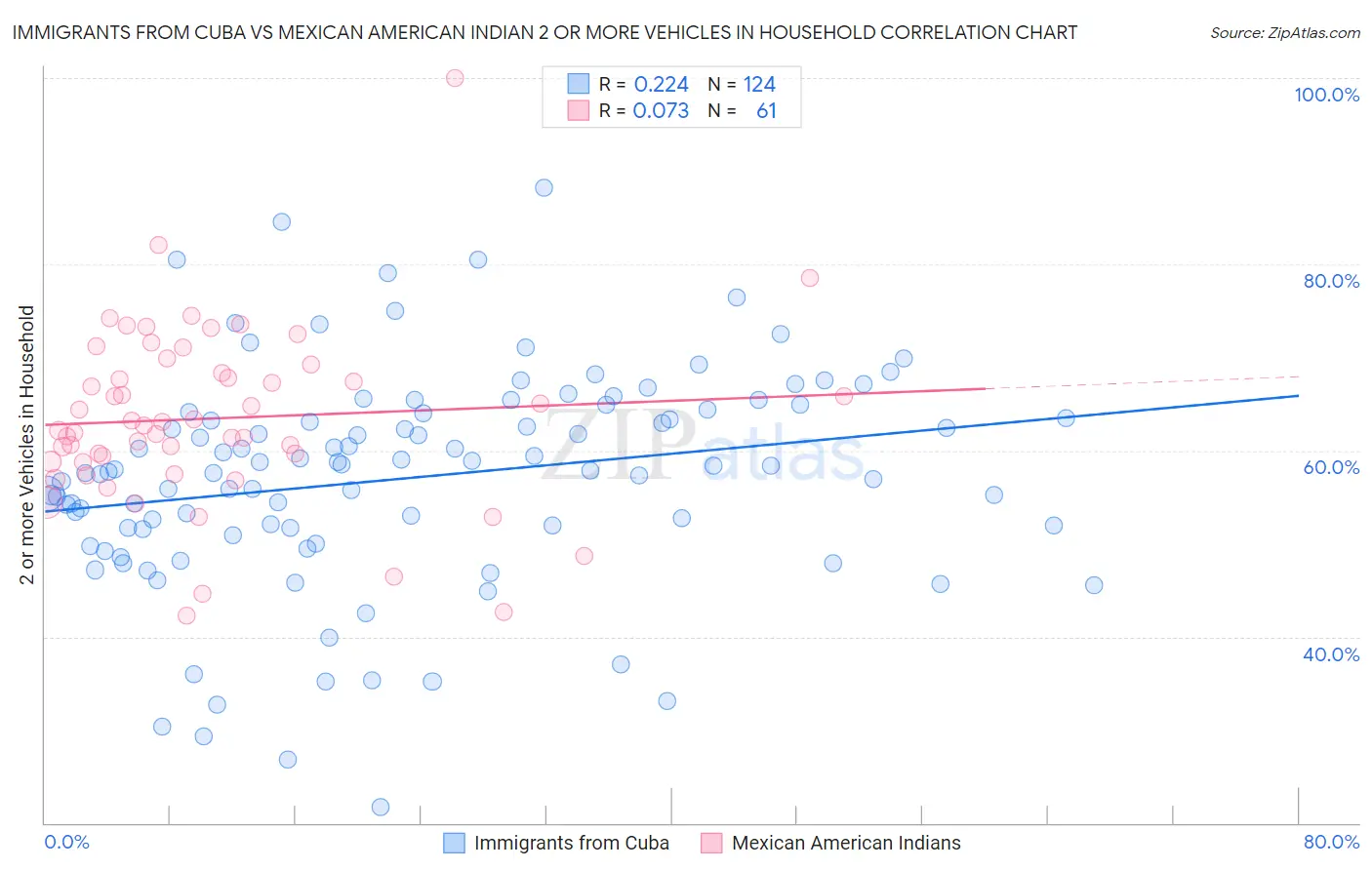 Immigrants from Cuba vs Mexican American Indian 2 or more Vehicles in Household