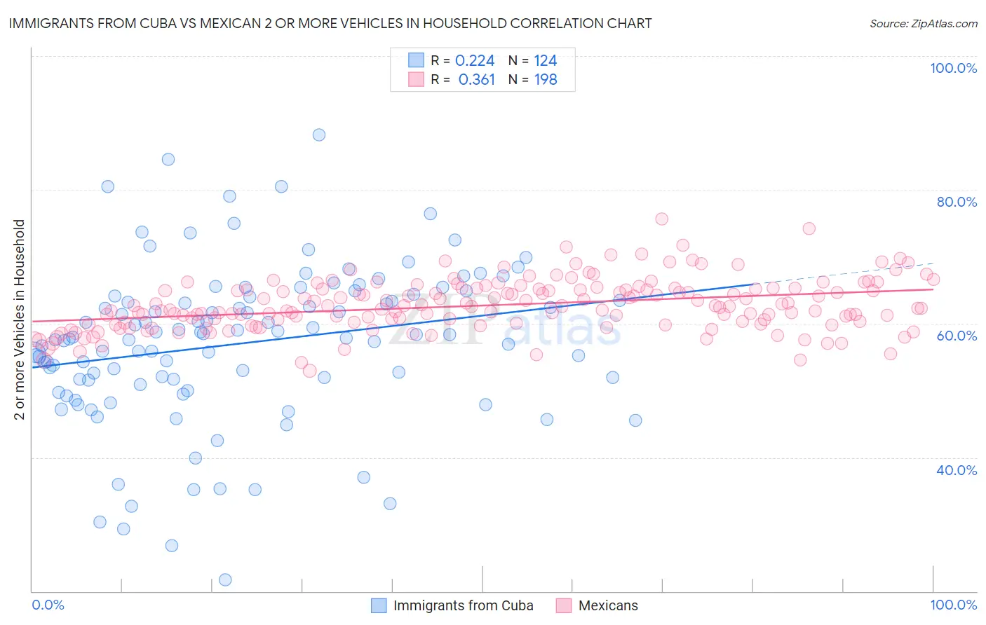 Immigrants from Cuba vs Mexican 2 or more Vehicles in Household