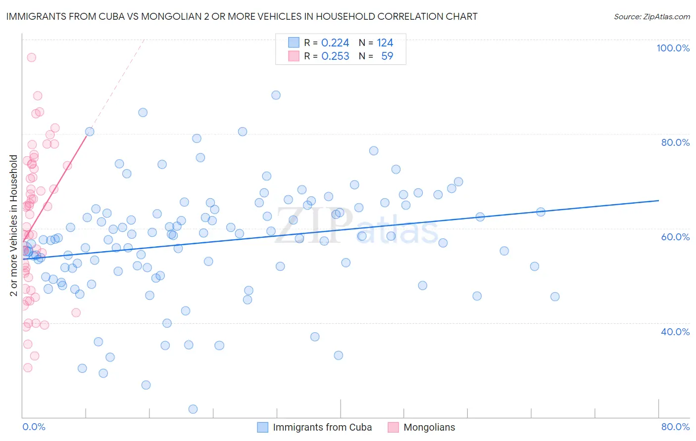 Immigrants from Cuba vs Mongolian 2 or more Vehicles in Household