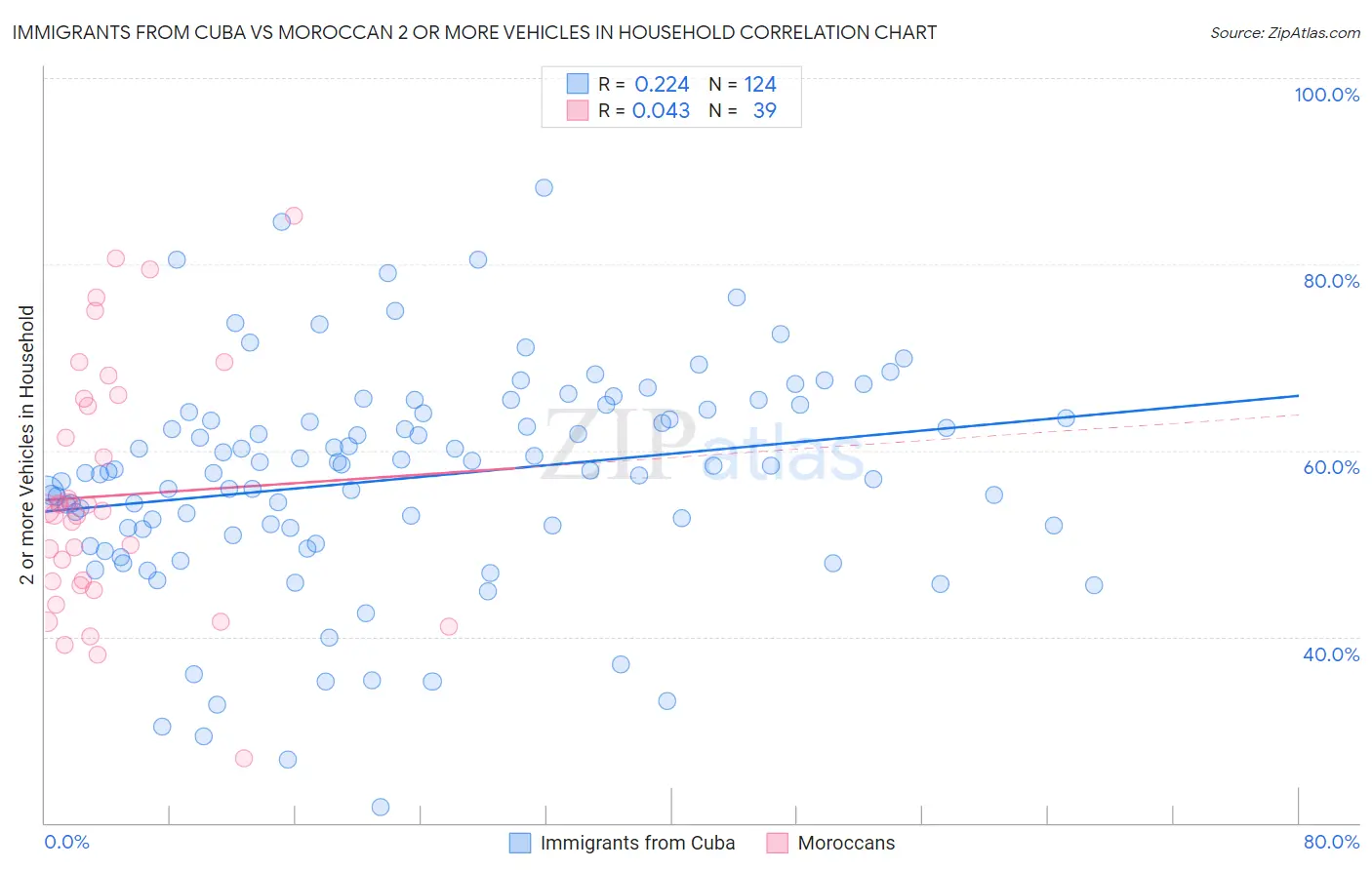 Immigrants from Cuba vs Moroccan 2 or more Vehicles in Household