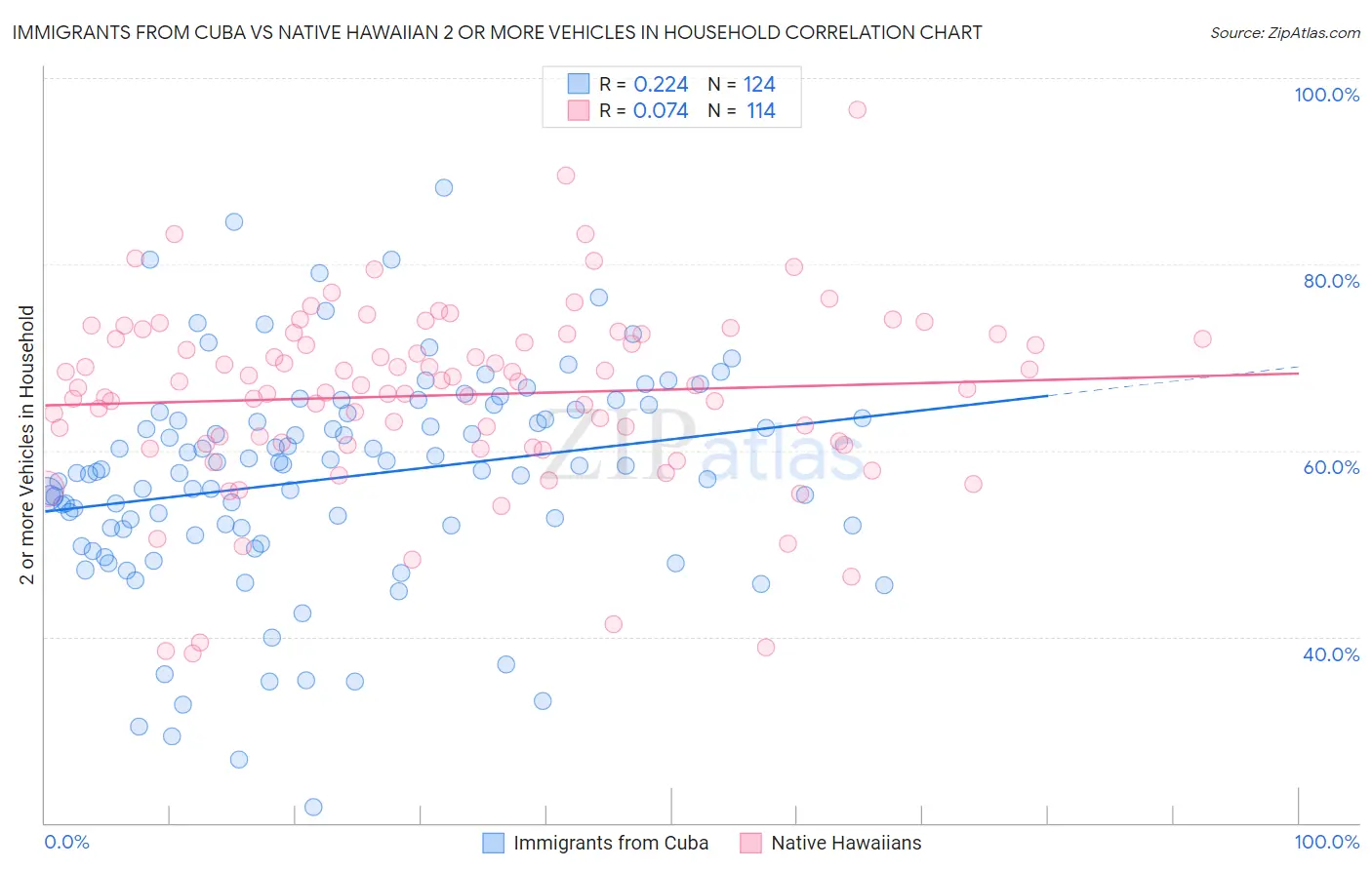 Immigrants from Cuba vs Native Hawaiian 2 or more Vehicles in Household