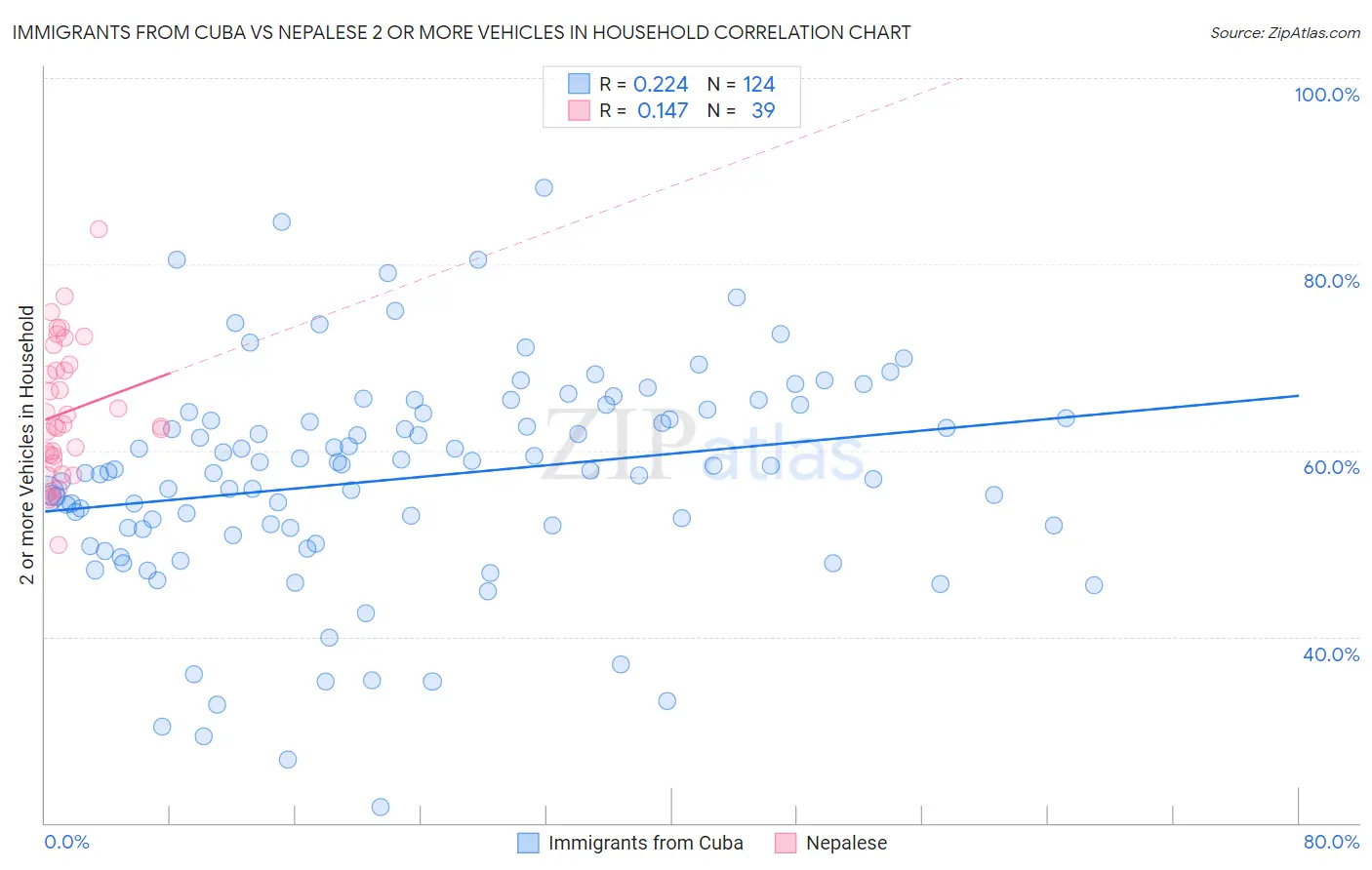 Immigrants from Cuba vs Nepalese 2 or more Vehicles in Household