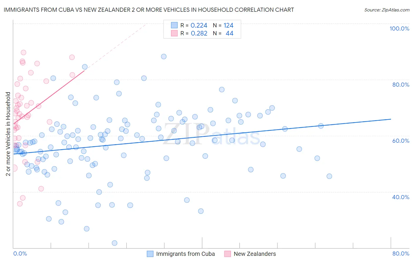 Immigrants from Cuba vs New Zealander 2 or more Vehicles in Household