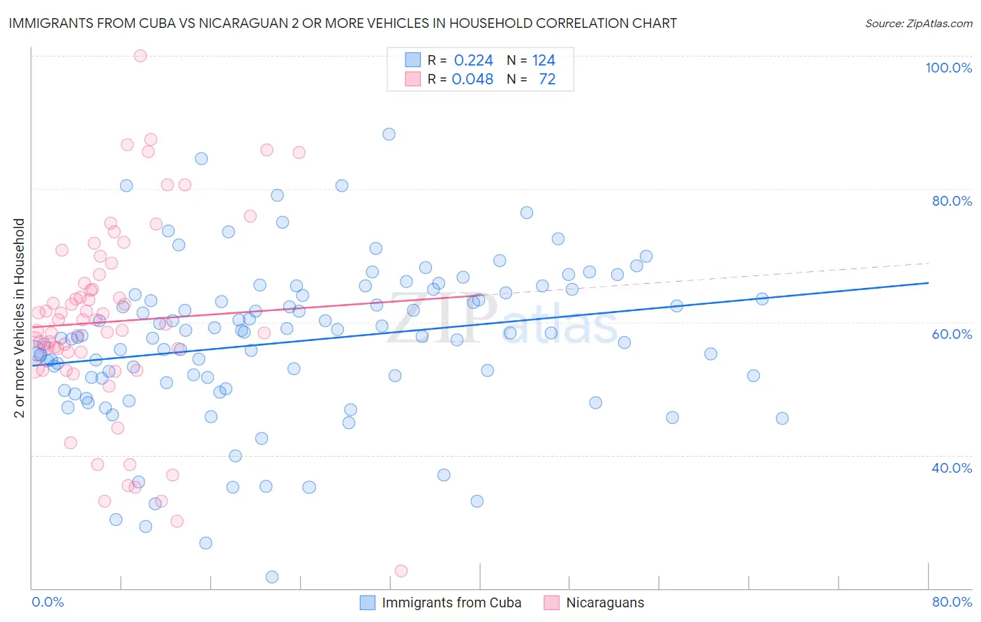 Immigrants from Cuba vs Nicaraguan 2 or more Vehicles in Household