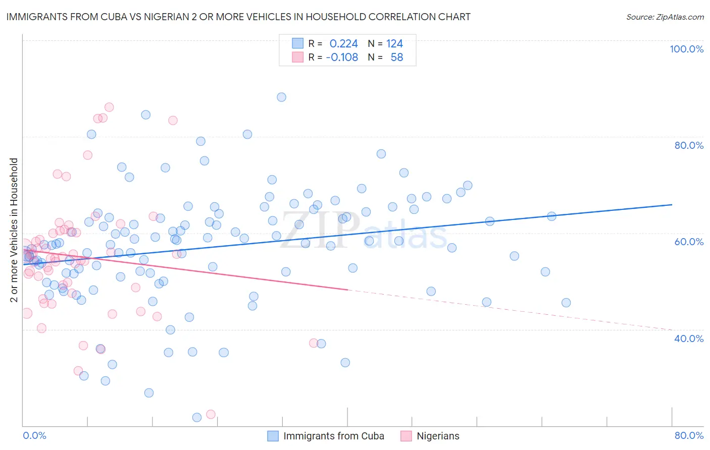 Immigrants from Cuba vs Nigerian 2 or more Vehicles in Household