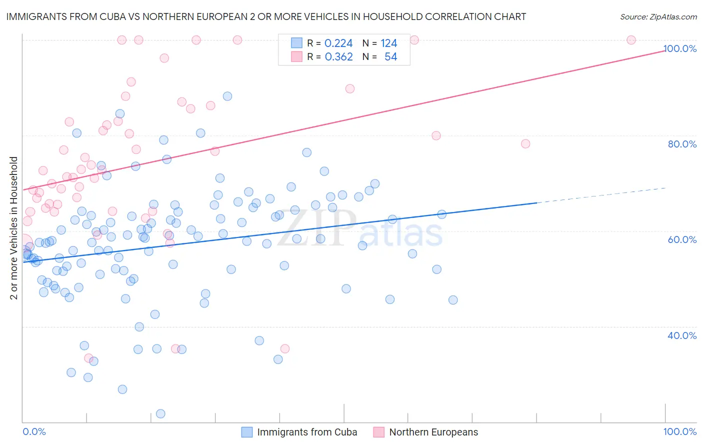 Immigrants from Cuba vs Northern European 2 or more Vehicles in Household