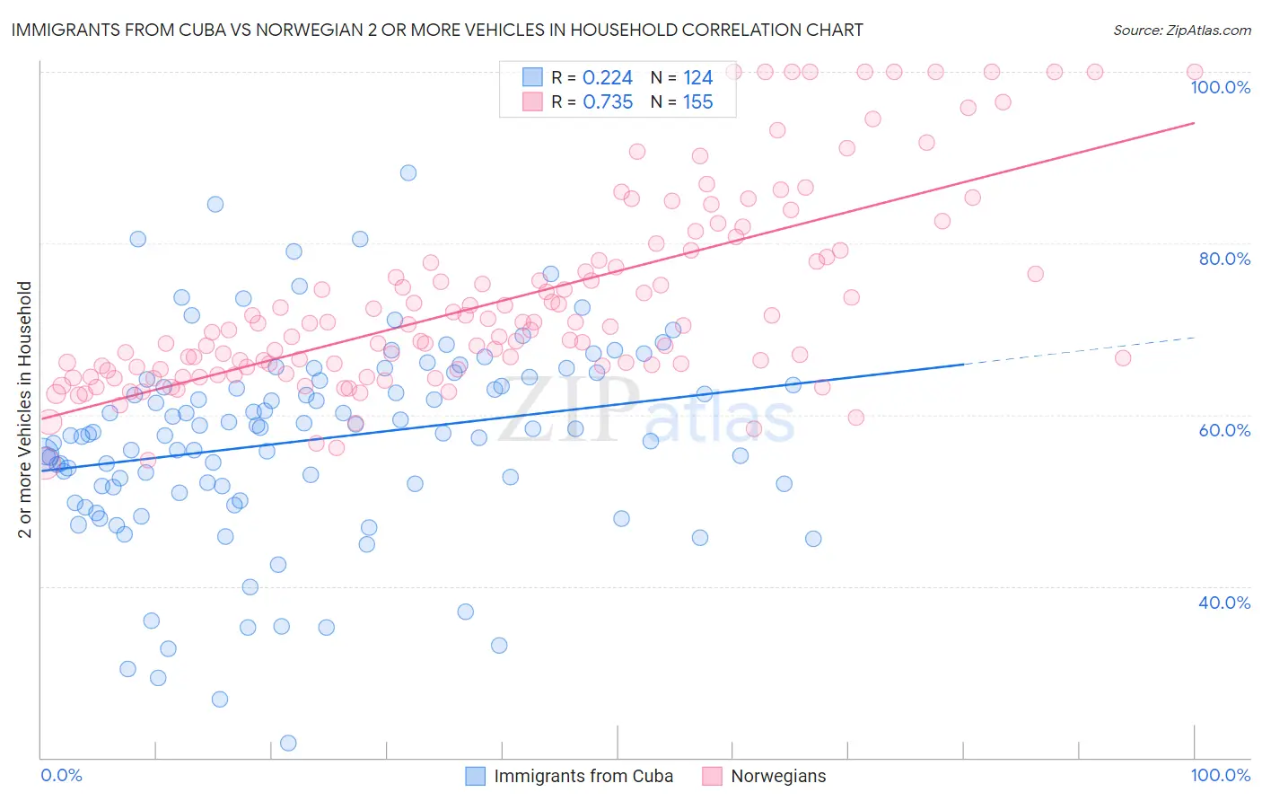 Immigrants from Cuba vs Norwegian 2 or more Vehicles in Household
