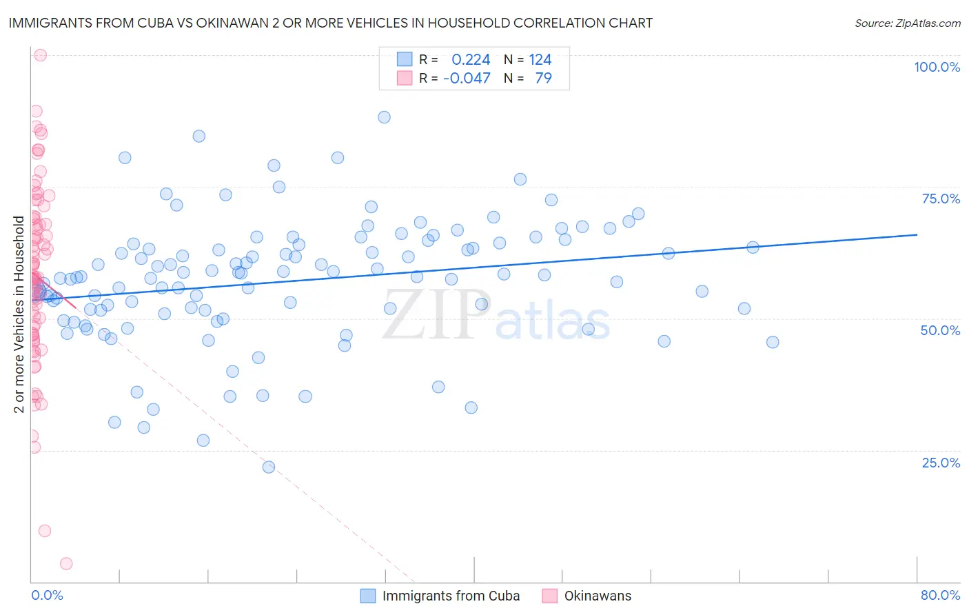 Immigrants from Cuba vs Okinawan 2 or more Vehicles in Household