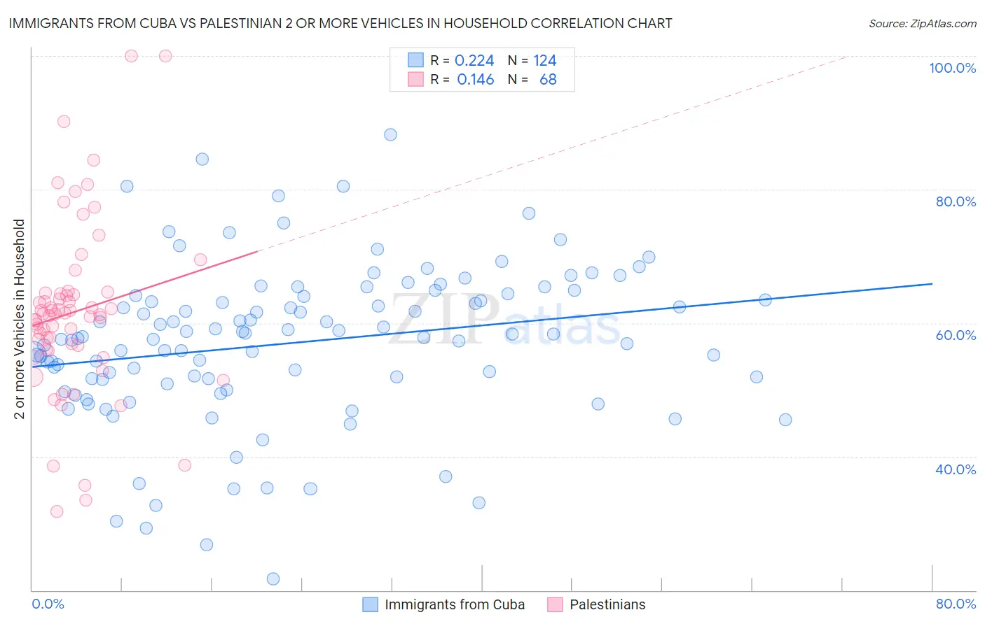 Immigrants from Cuba vs Palestinian 2 or more Vehicles in Household