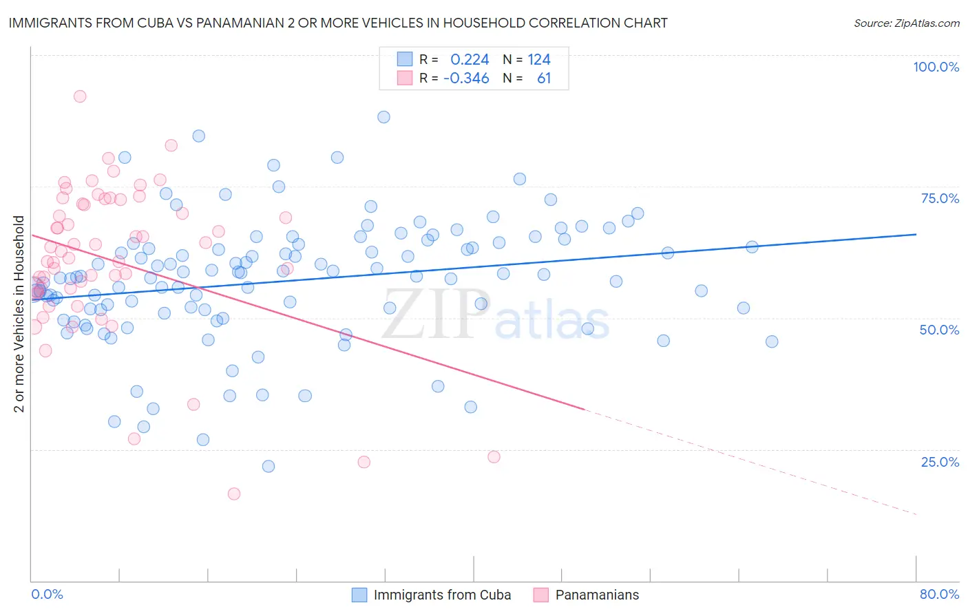 Immigrants from Cuba vs Panamanian 2 or more Vehicles in Household
