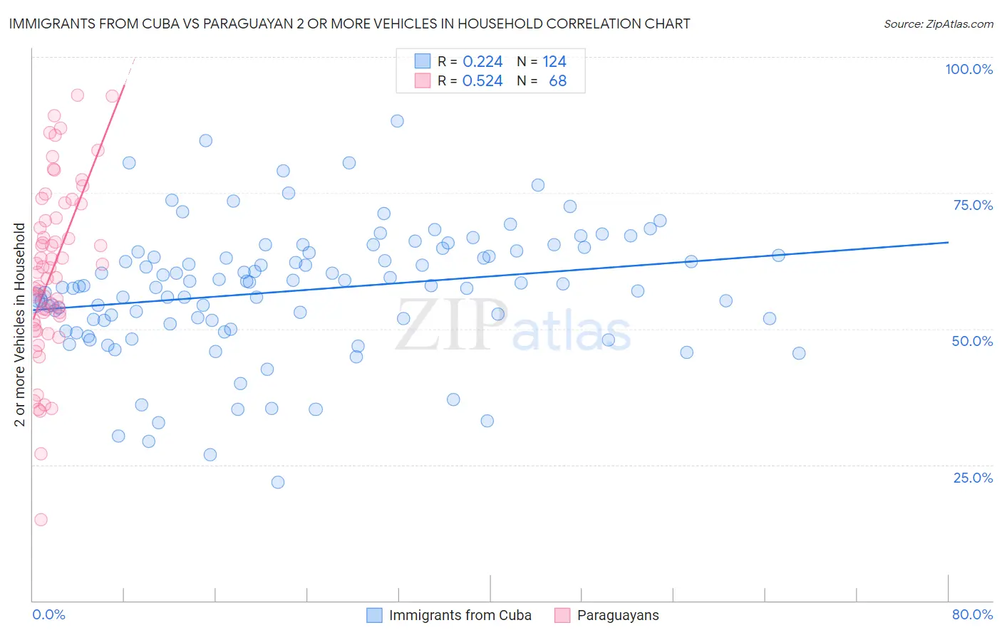 Immigrants from Cuba vs Paraguayan 2 or more Vehicles in Household