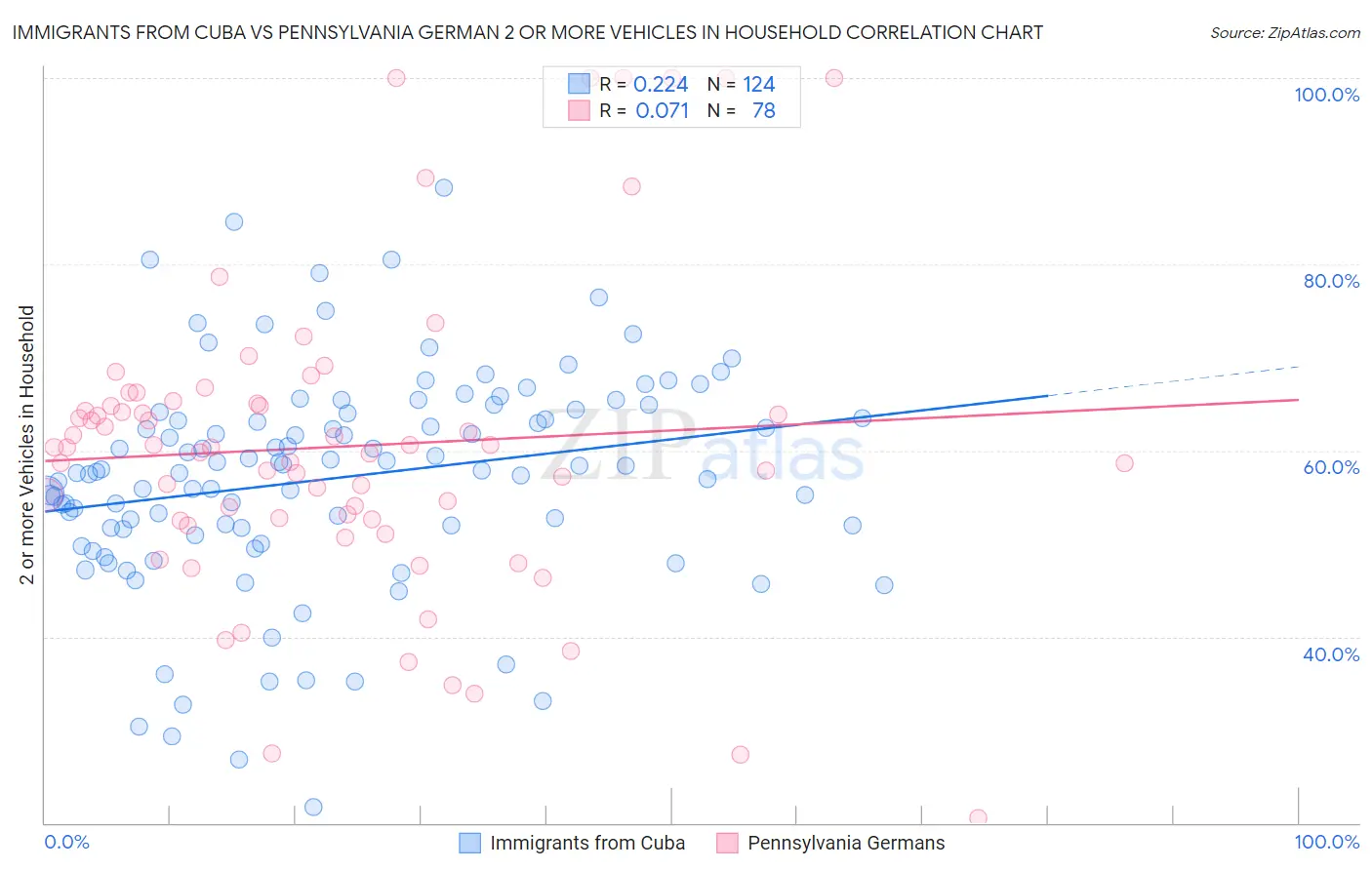 Immigrants from Cuba vs Pennsylvania German 2 or more Vehicles in Household