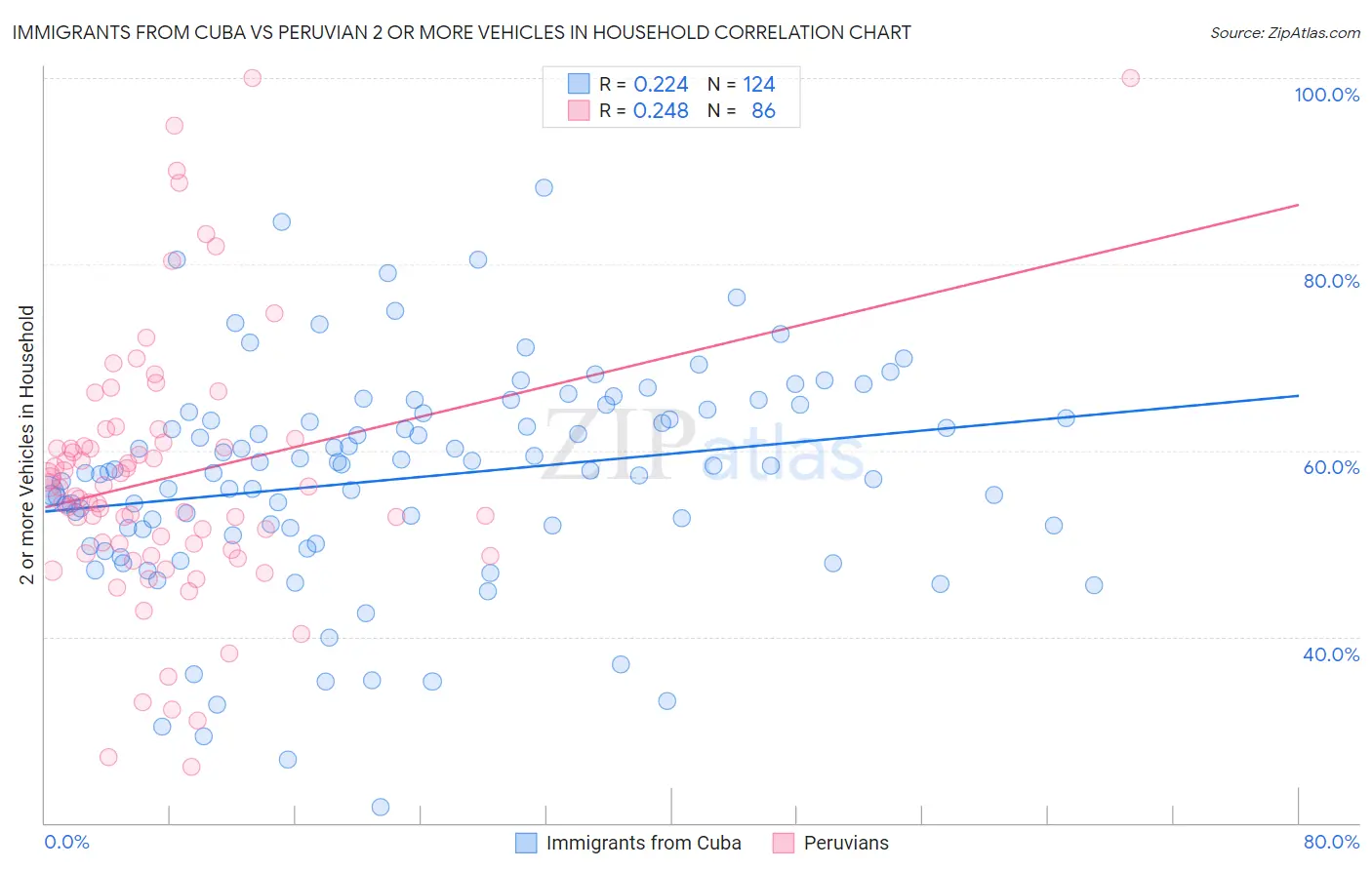Immigrants from Cuba vs Peruvian 2 or more Vehicles in Household