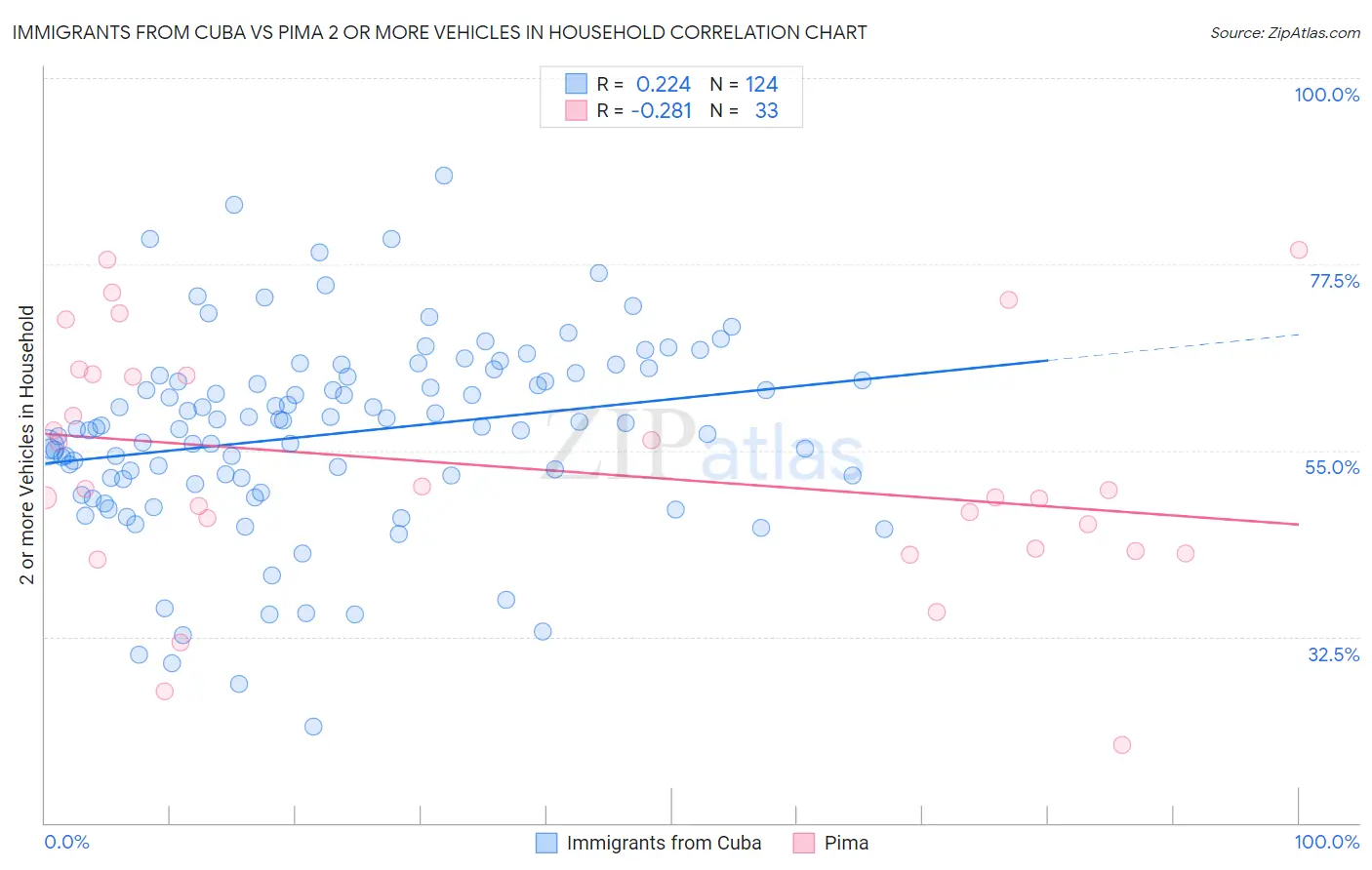 Immigrants from Cuba vs Pima 2 or more Vehicles in Household