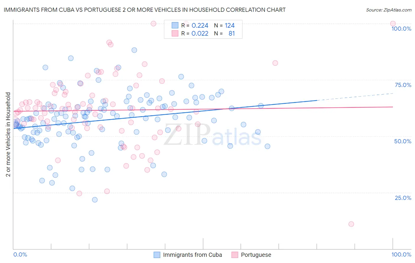 Immigrants from Cuba vs Portuguese 2 or more Vehicles in Household