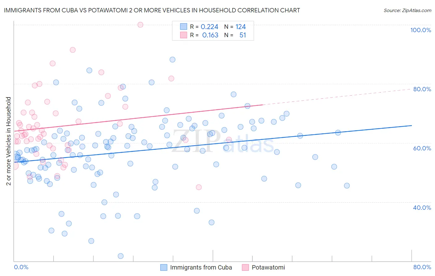 Immigrants from Cuba vs Potawatomi 2 or more Vehicles in Household