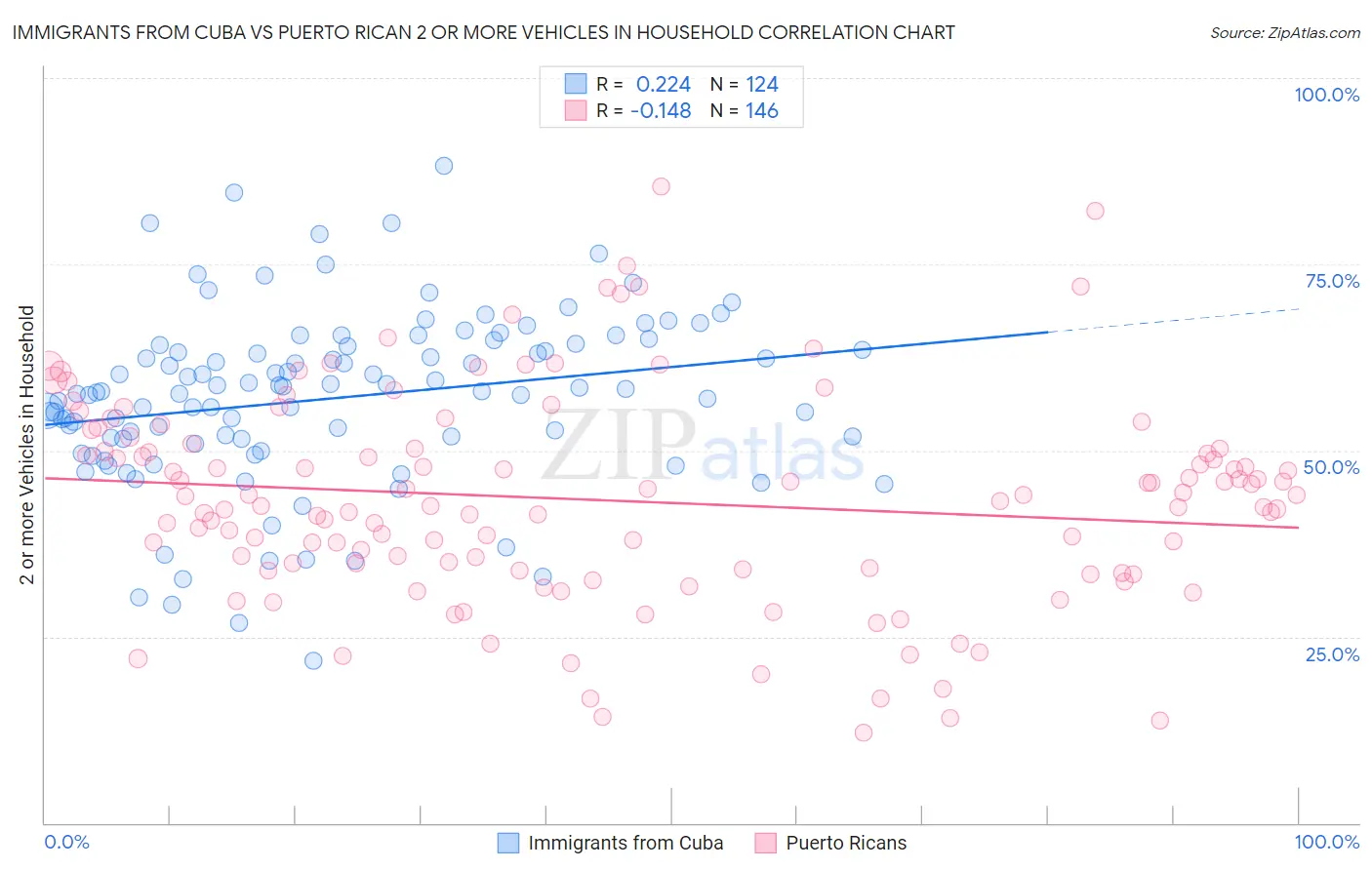 Immigrants from Cuba vs Puerto Rican 2 or more Vehicles in Household