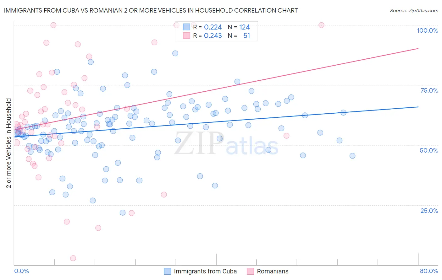 Immigrants from Cuba vs Romanian 2 or more Vehicles in Household