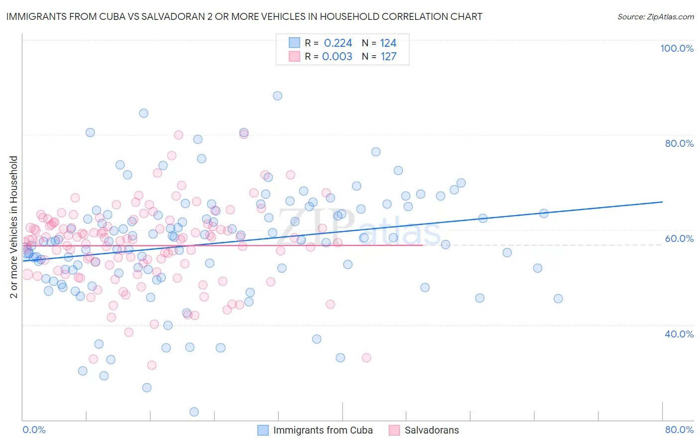 Immigrants from Cuba vs Salvadoran 2 or more Vehicles in Household