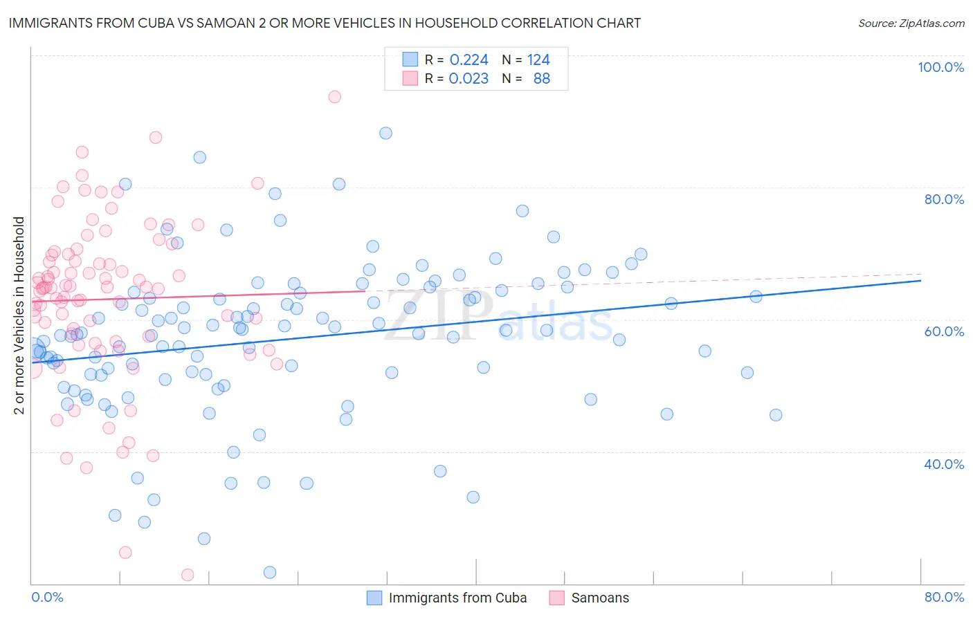 Immigrants from Cuba vs Samoan 2 or more Vehicles in Household