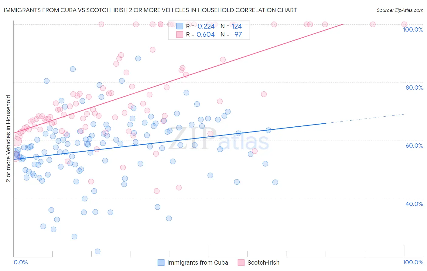Immigrants from Cuba vs Scotch-Irish 2 or more Vehicles in Household