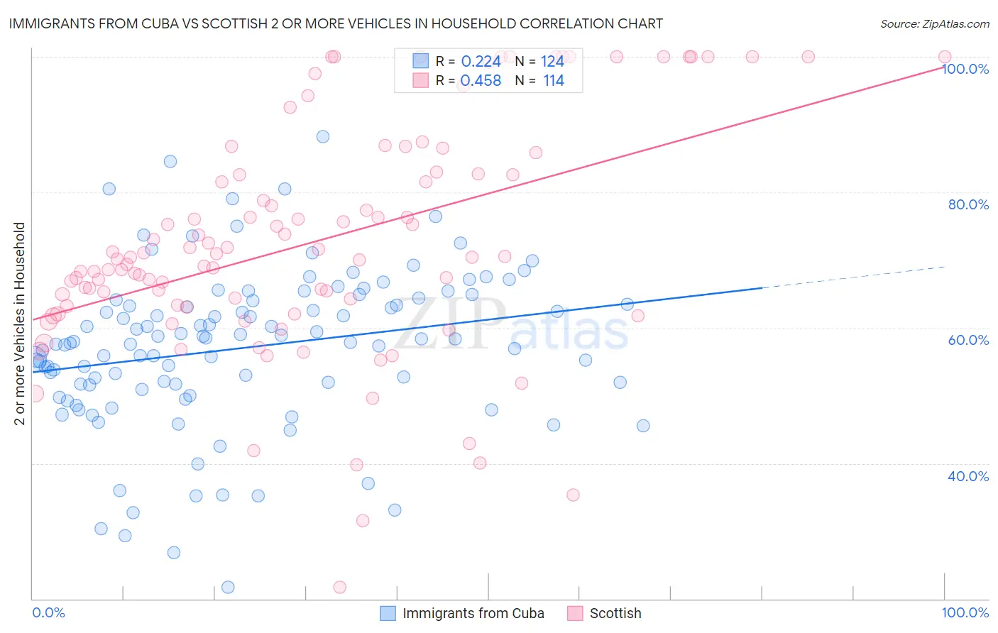 Immigrants from Cuba vs Scottish 2 or more Vehicles in Household