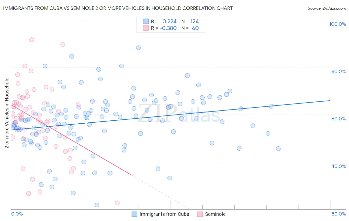 Immigrants from Cuba vs Seminole 2 or more Vehicles in Household
