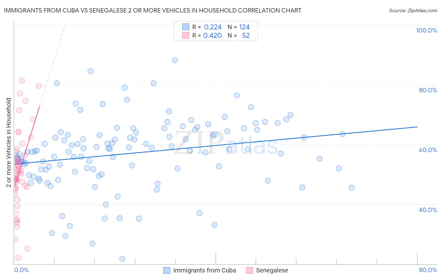 Immigrants from Cuba vs Senegalese 2 or more Vehicles in Household