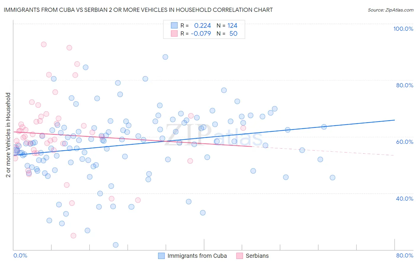 Immigrants from Cuba vs Serbian 2 or more Vehicles in Household