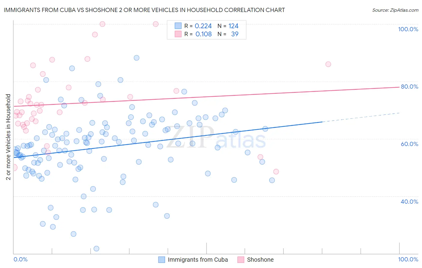 Immigrants from Cuba vs Shoshone 2 or more Vehicles in Household