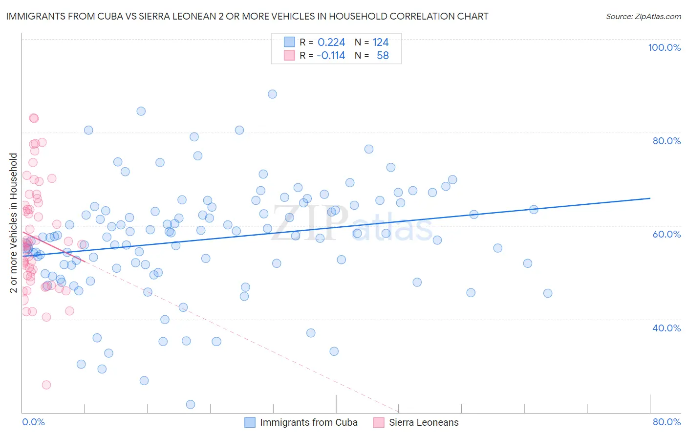 Immigrants from Cuba vs Sierra Leonean 2 or more Vehicles in Household