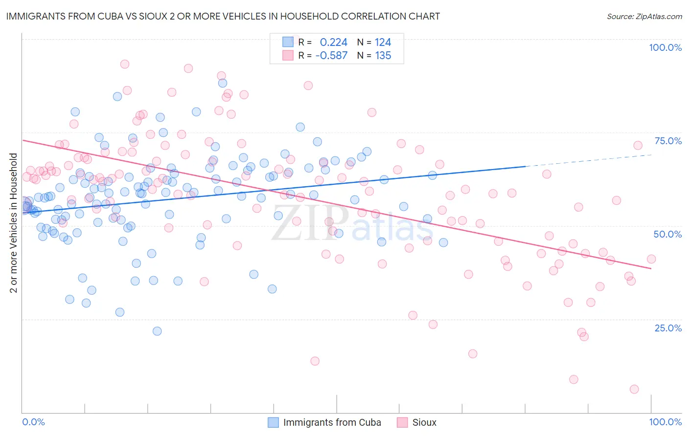 Immigrants from Cuba vs Sioux 2 or more Vehicles in Household