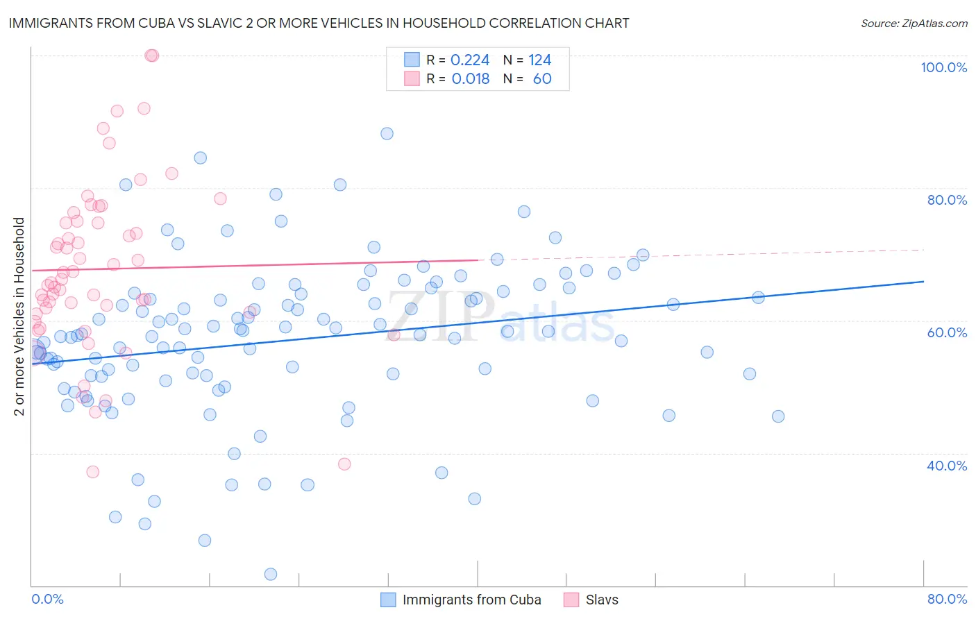 Immigrants from Cuba vs Slavic 2 or more Vehicles in Household