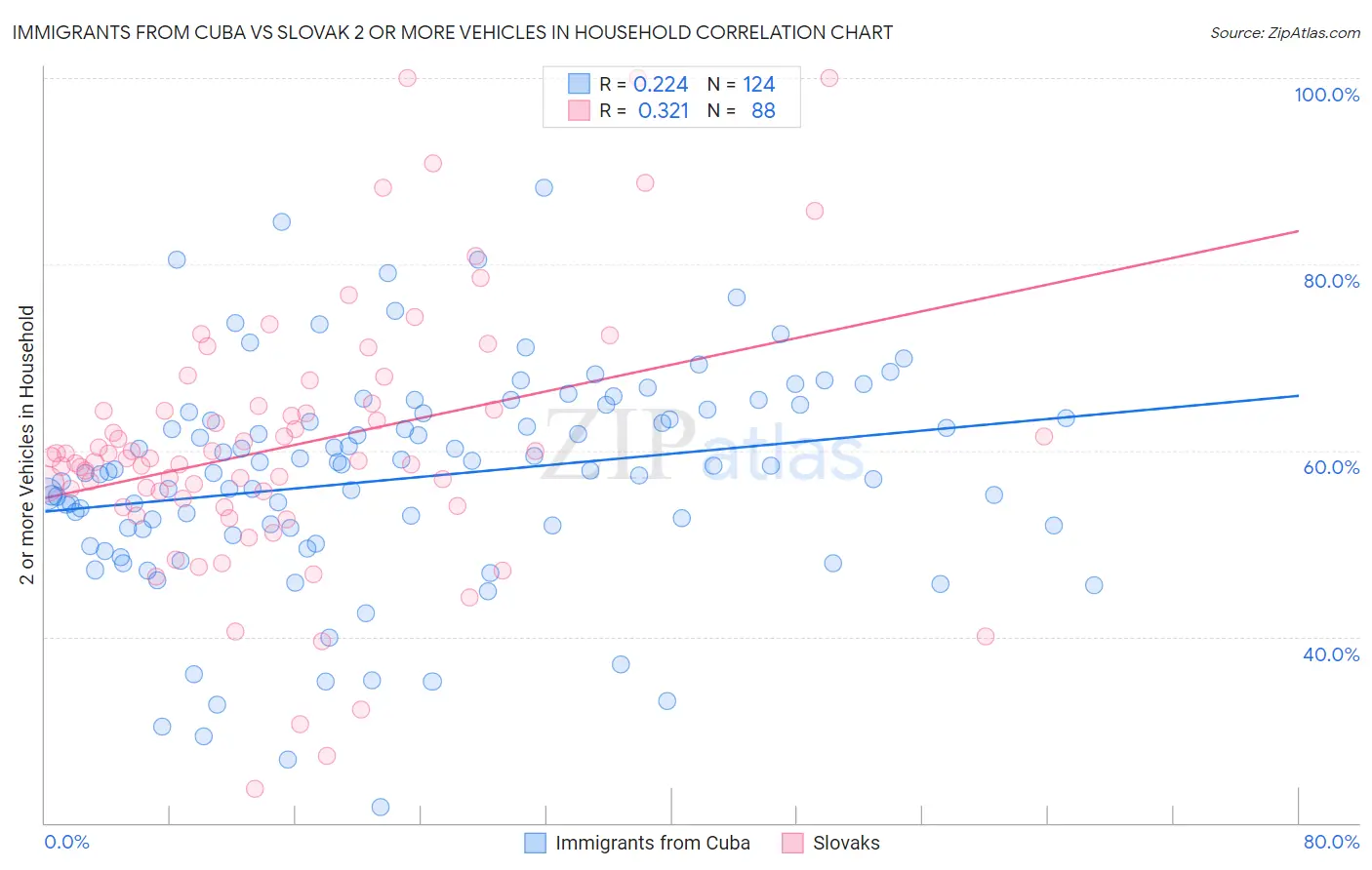 Immigrants from Cuba vs Slovak 2 or more Vehicles in Household