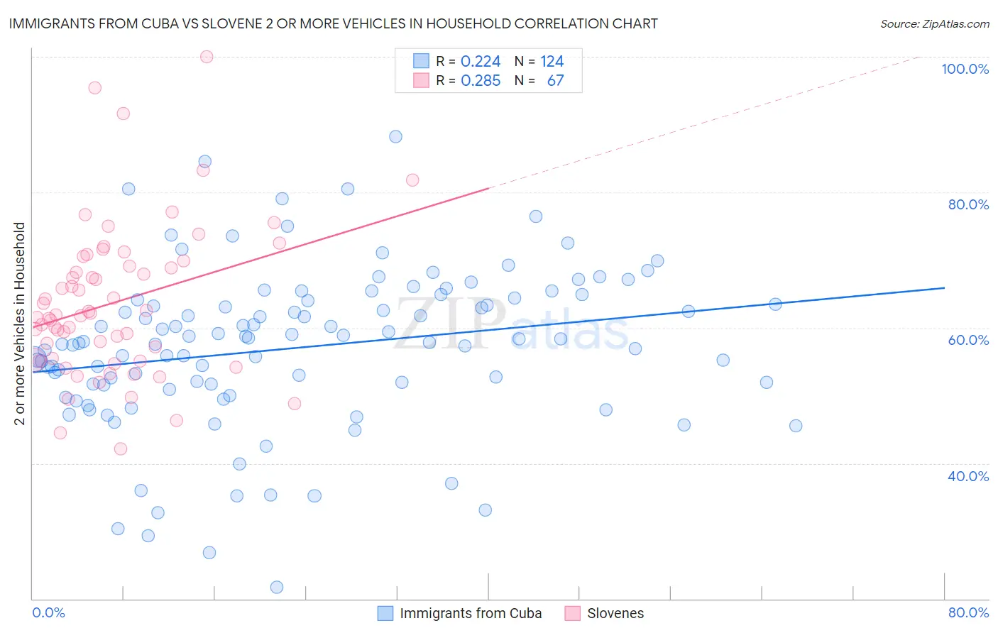 Immigrants from Cuba vs Slovene 2 or more Vehicles in Household